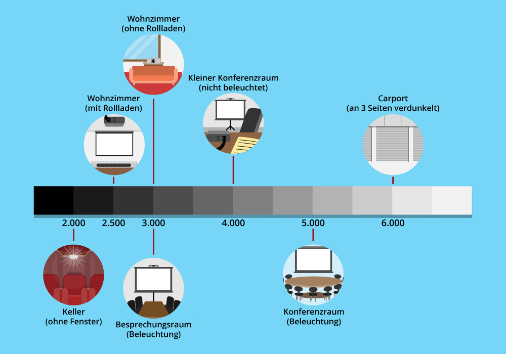 Umgebungshelligkeiten und LichtstÀrken