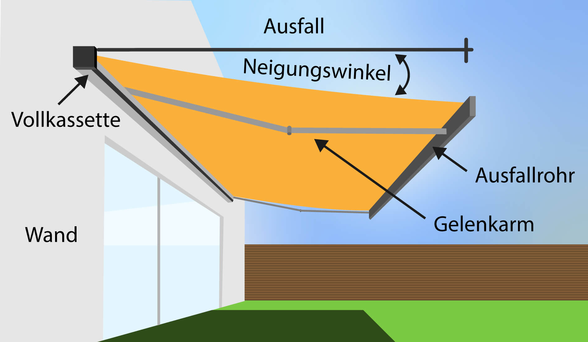 Ausfall, Neigungswinkel, FlÀche