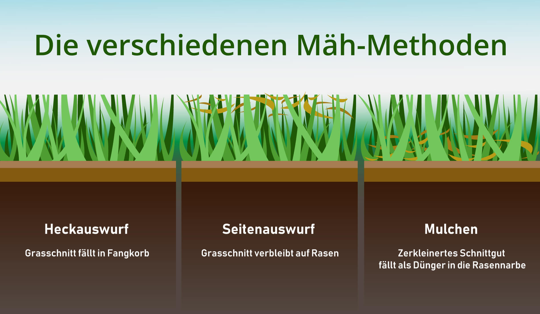 verschiedene Mäh-Methoden