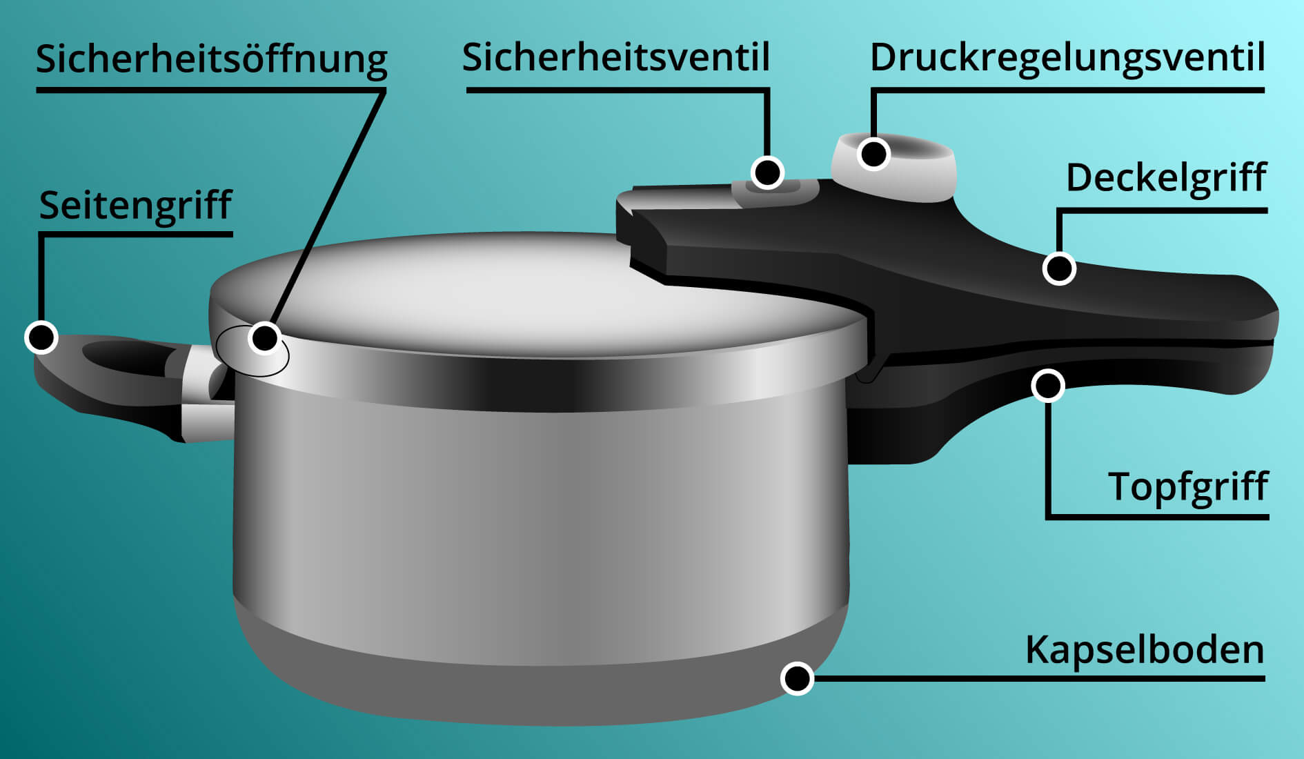 Bestandteile eines Schnellkochtopfs