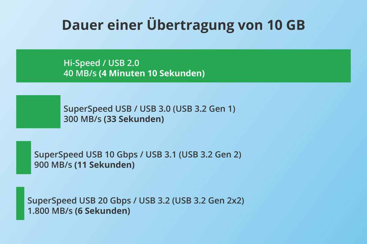 USB Ăbertragungsdauer