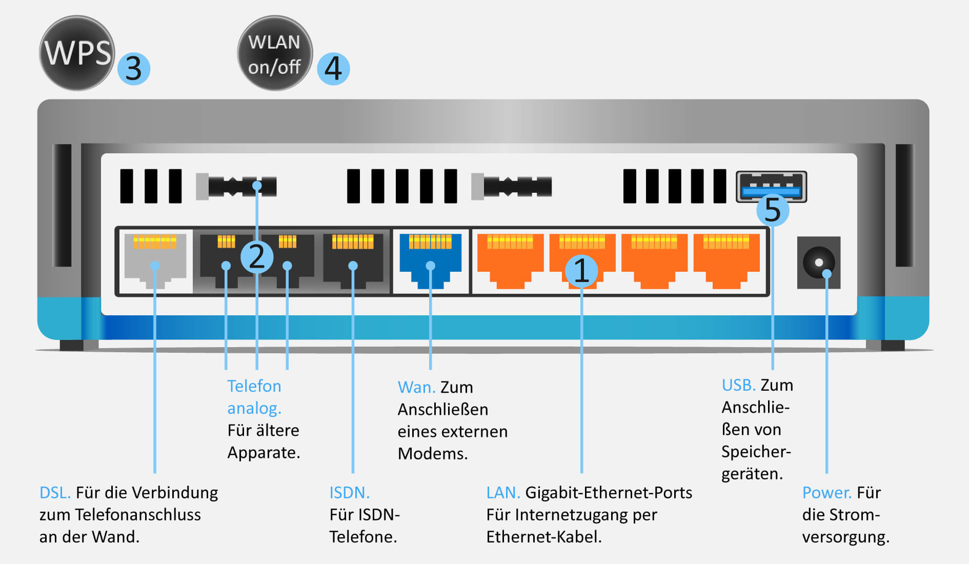 AnschlĂŒsse eines WLAN-Routers