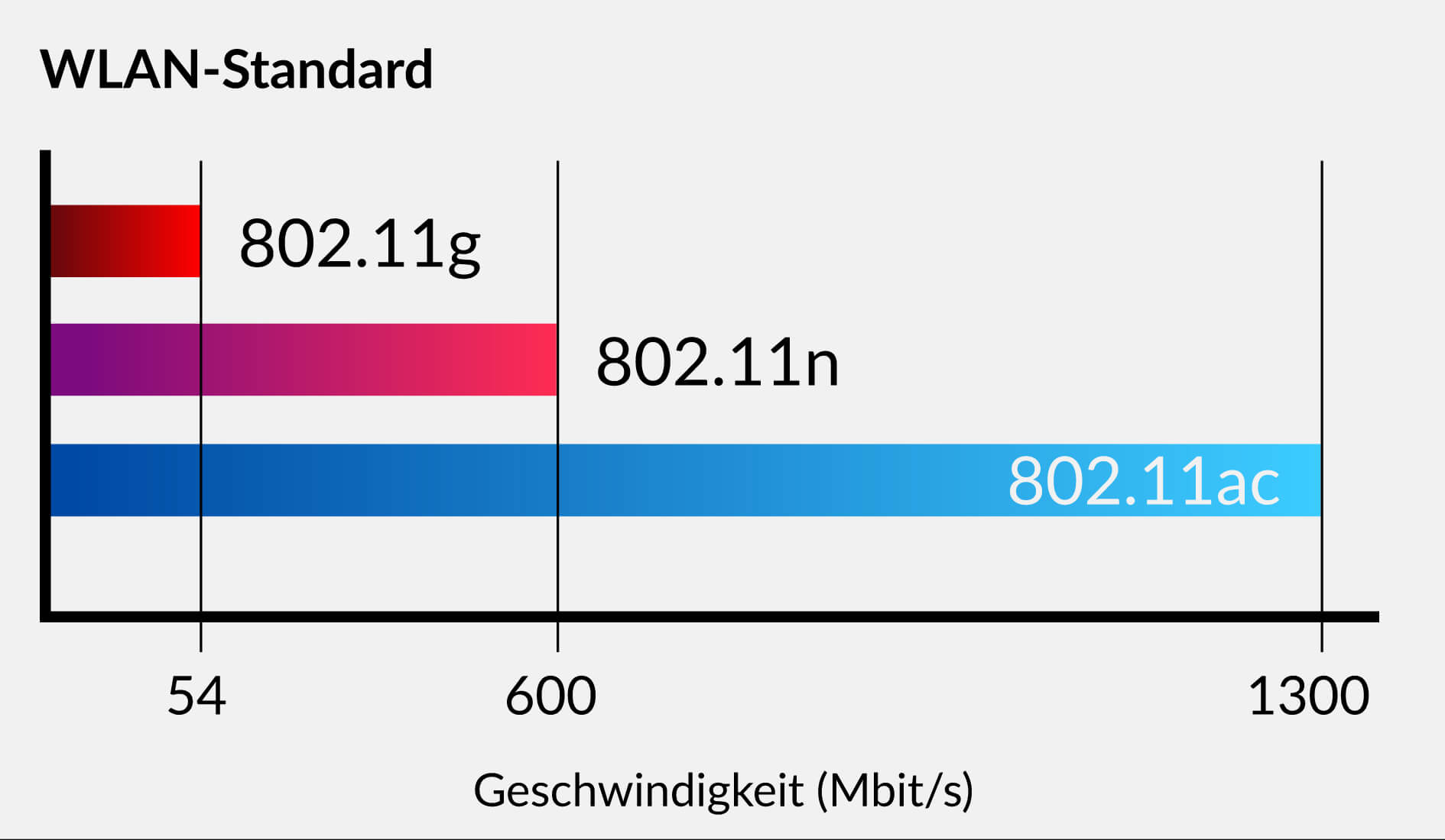 WLAN Ăbertragungsgeschwindigkeiten